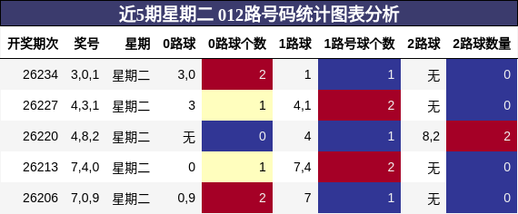 近5期星期二 012路号码统计图表分析
