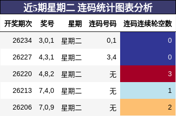 近5期星期二 连码统计图表分析