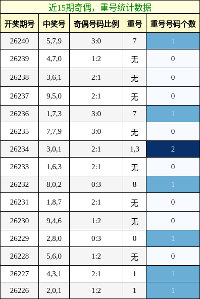 奇偶分析,重号分析