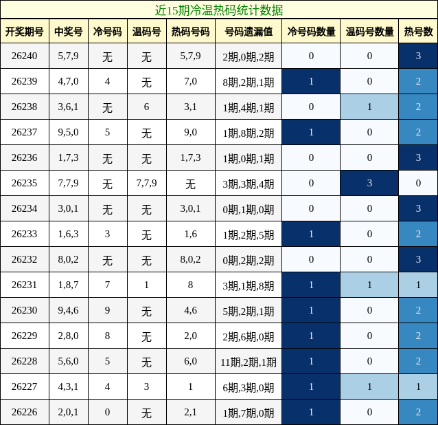 冷温热码分析