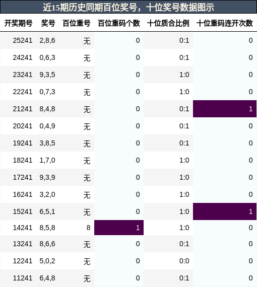 百位奖号分析，十位奖号分析