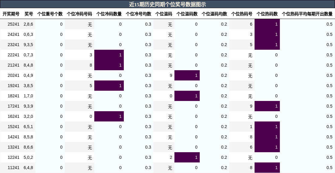 个位奖号分析
