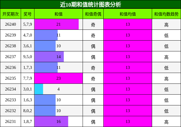 和值分析