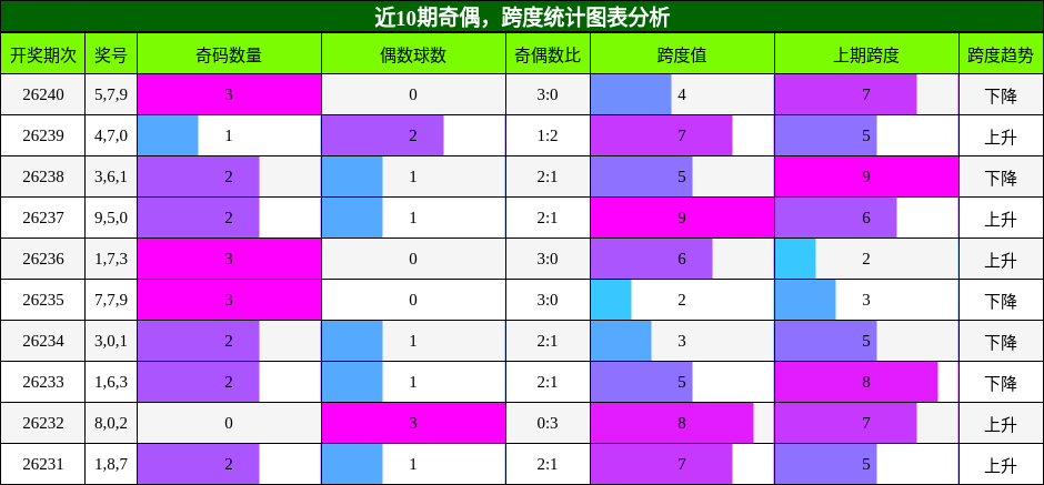 奇偶分析,跨度分析