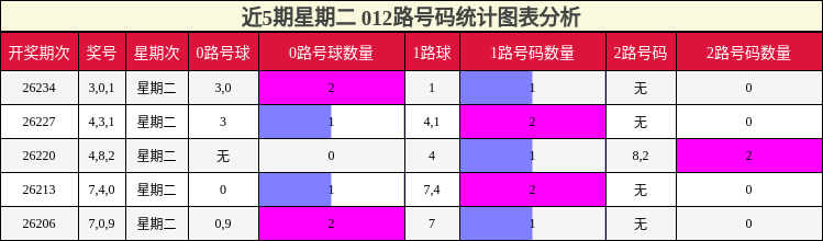 012路号码分析