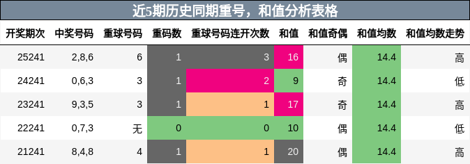 重号分析,和值分析