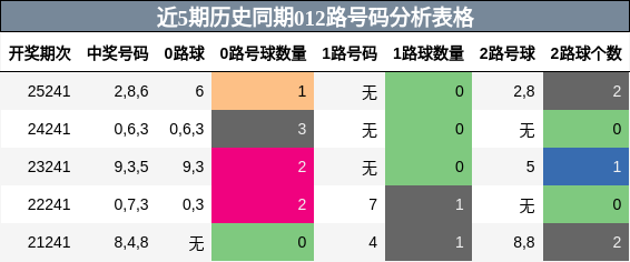 012路号码分析