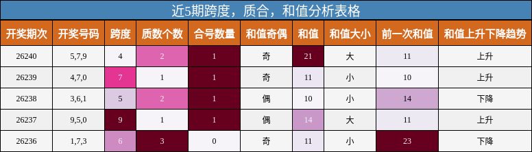 近5期跨度，质合，和值分析表格