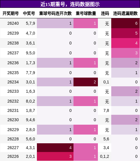 重号分析，连码分析