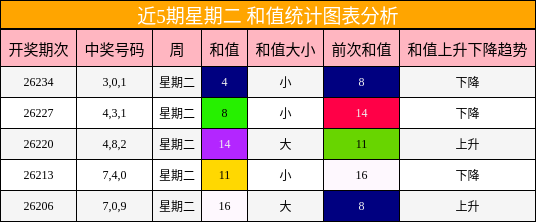 和值分析
