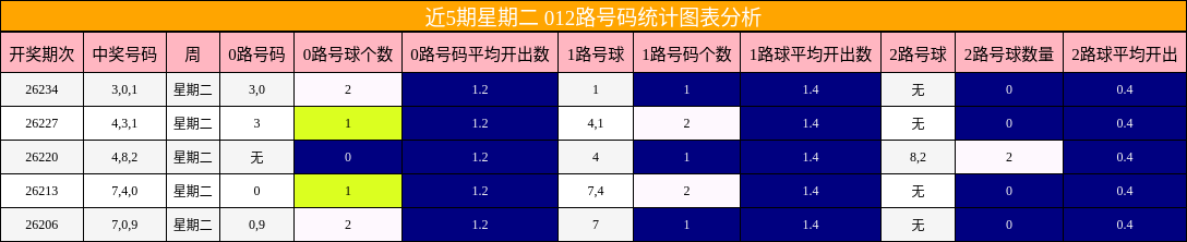 012路号码分析