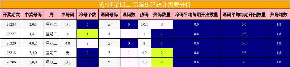 冷温热码分析