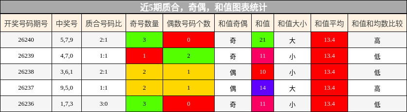 质合分析,奇偶分析,和值分析