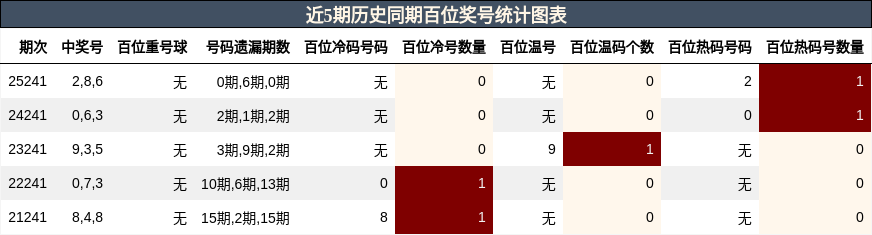 近5期历史同期百位奖号统计图表