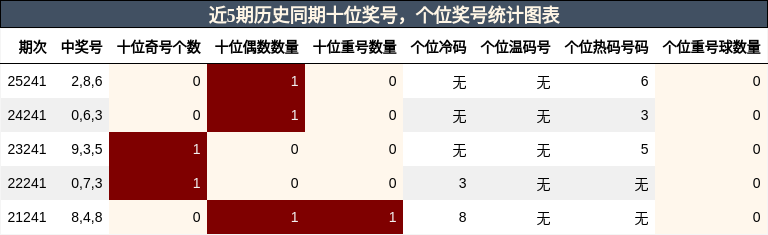 近5期历史同期十位奖号，个位奖号统计图表