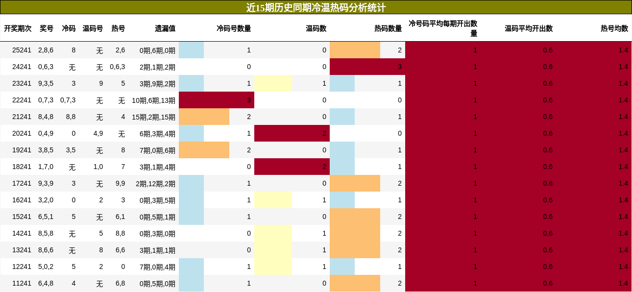 冷温热码分析
