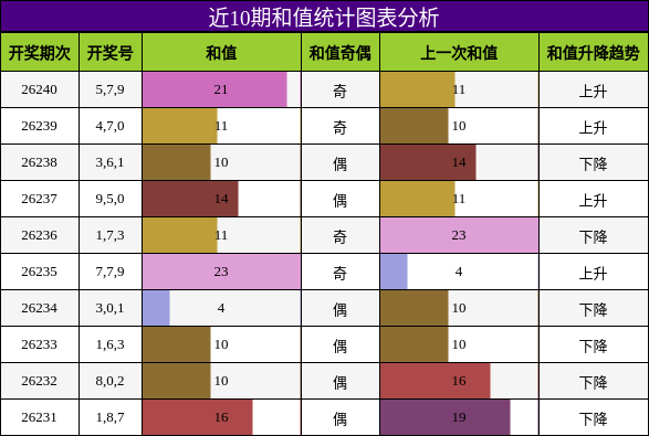 和值分析