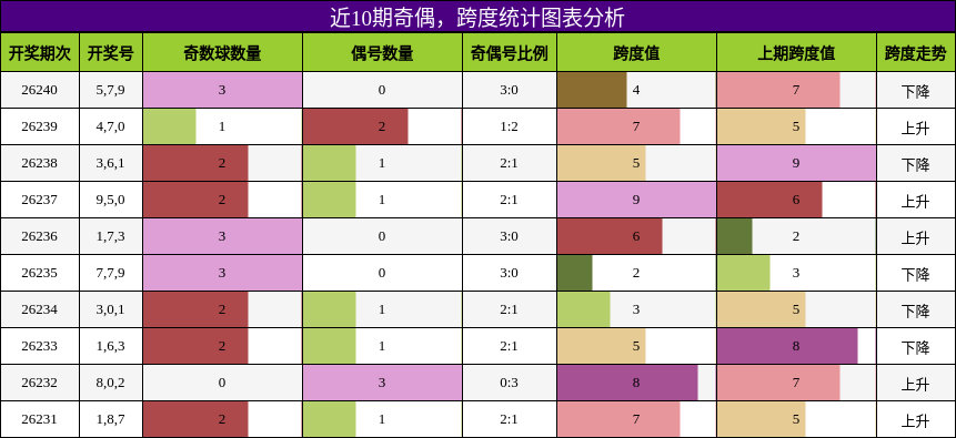 奇偶分析，跨度分析
