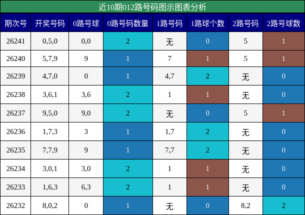 012路号码分析