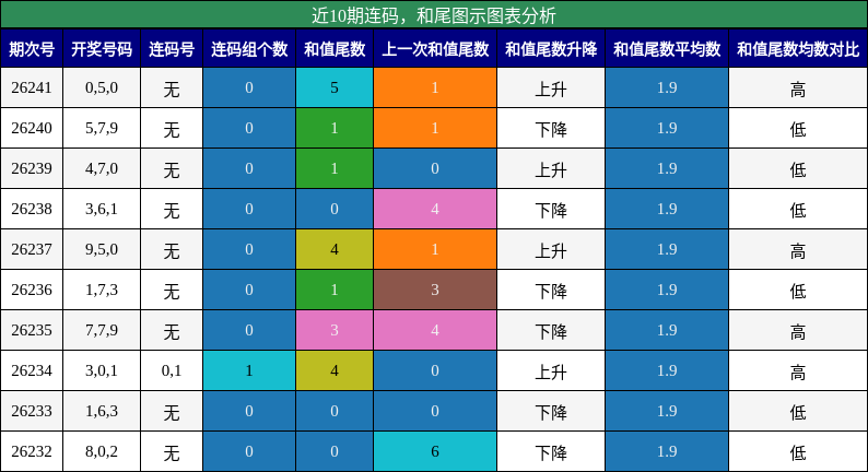 连码分析，和尾分析