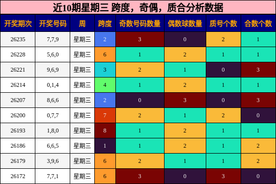近10期星期三 跨度，奇偶，质合分析数据