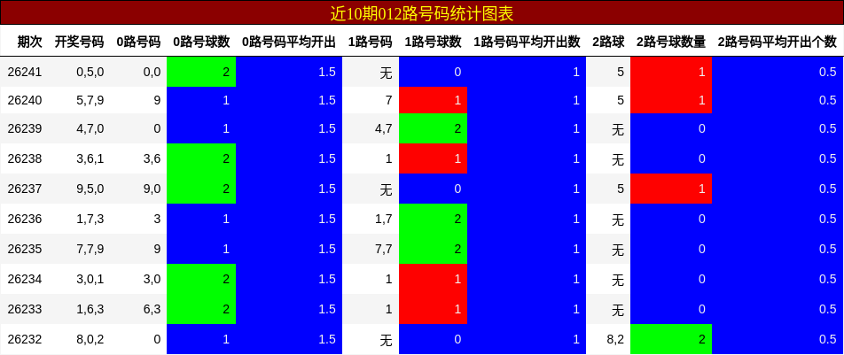 012路号码分析