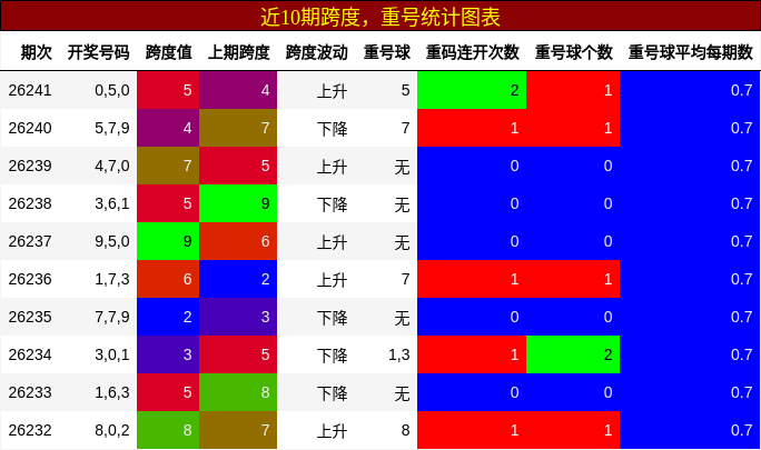 跨度分析,重号分析