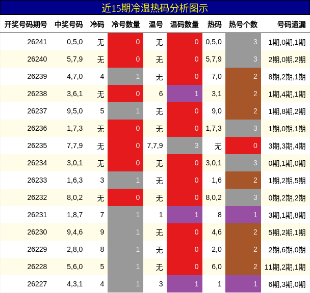 冷温热码分析