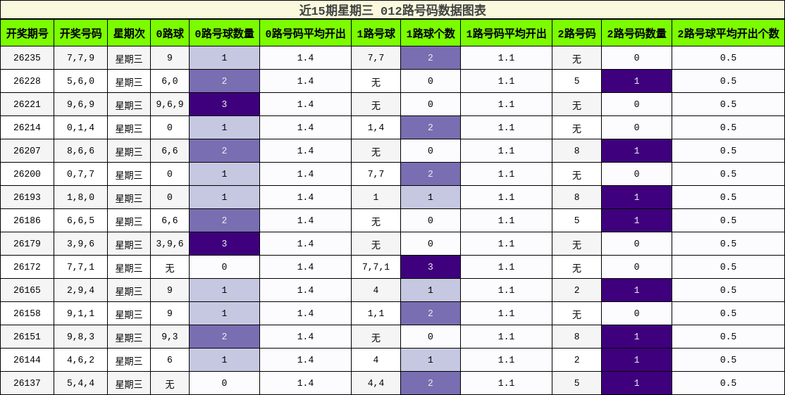 012路号码分析