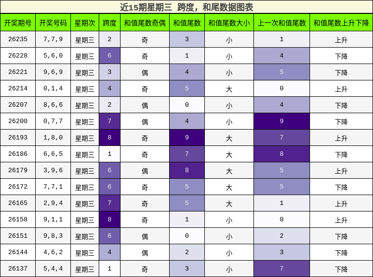 跨度分析，和尾分析