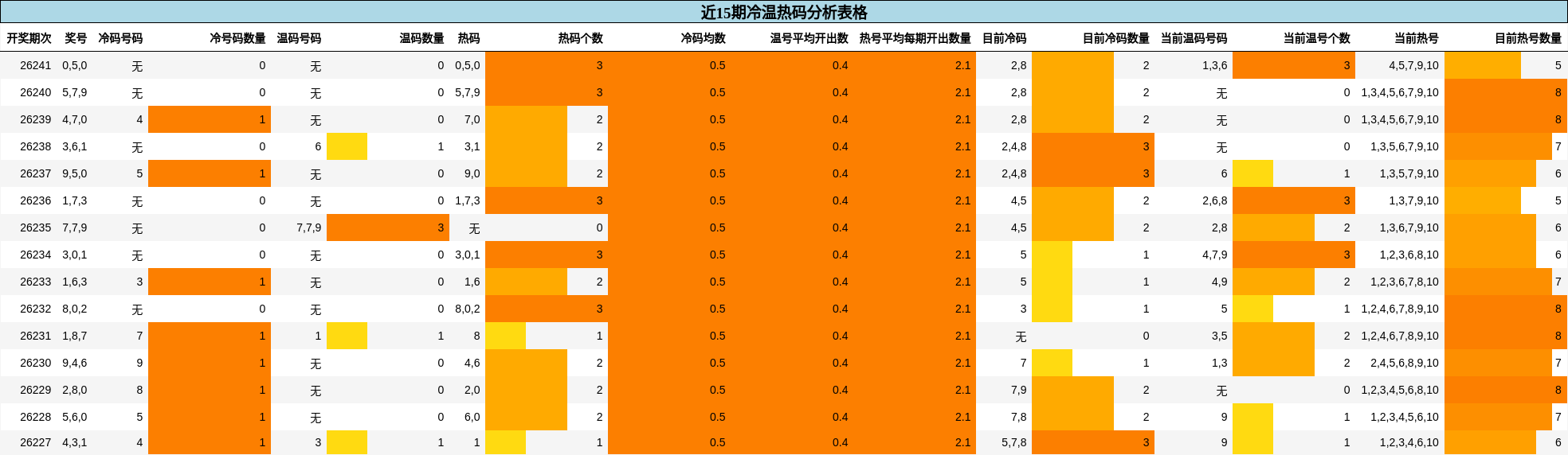 近15期冷温热码分析表格