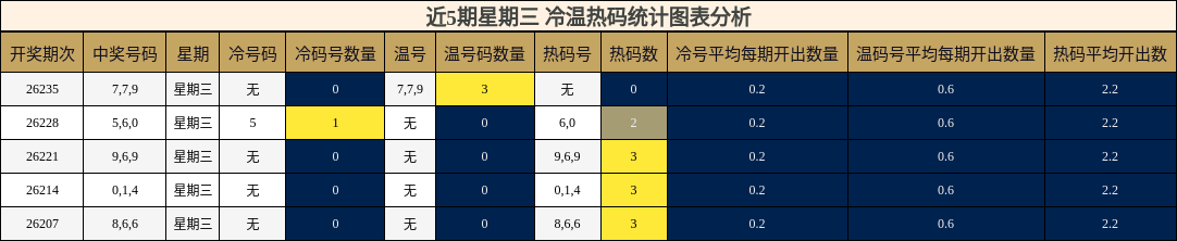 冷温热码分析