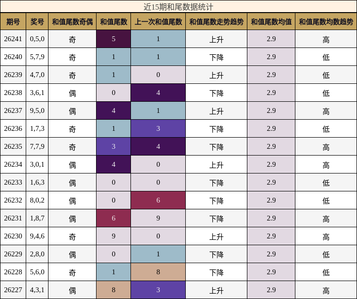 和尾分析
