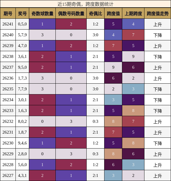 奇偶分析,跨度分析