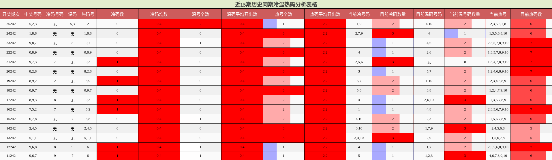 冷温热码分析