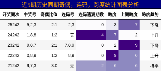 近5期历史同期奇偶,连码,跨度统计图表分析
