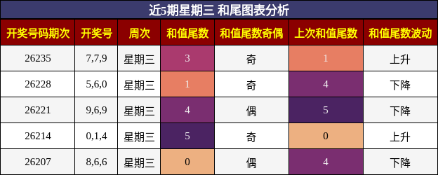 和尾分析