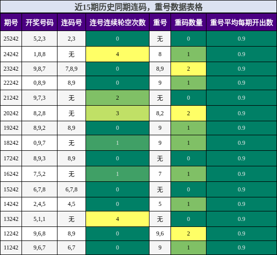 连码分析,重号分析