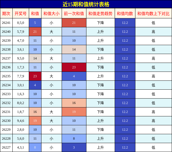 和值分析