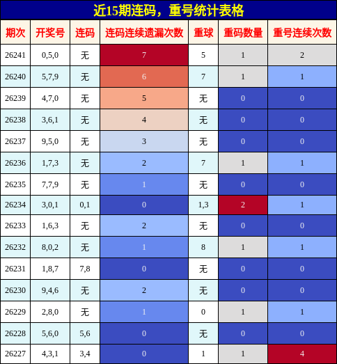 连码分析，重号分析