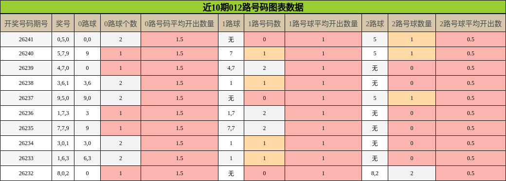012路号码分析