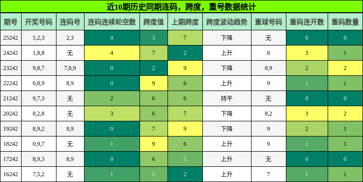 连码分析，跨度分析，重号分析