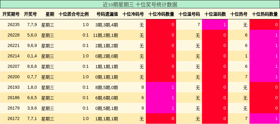 近10期星期三 十位奖号统计数据
