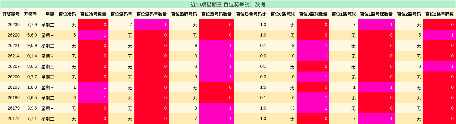 近10期星期三 百位奖号统计数据
