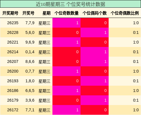 近10期星期三 个位奖号统计数据