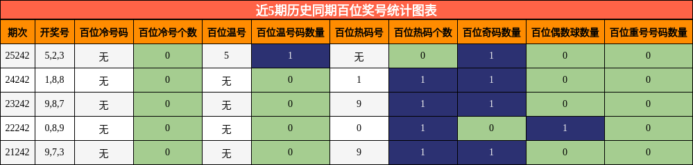 近5期历史同期百位奖号统计图表