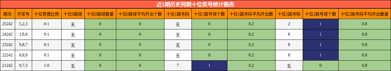 近5期历史同期十位奖号统计图表