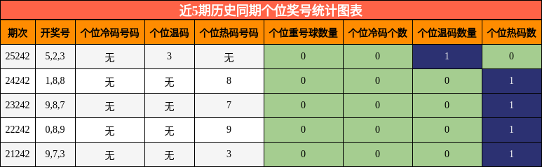 近5期历史同期个位奖号统计图表