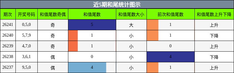 和尾分析