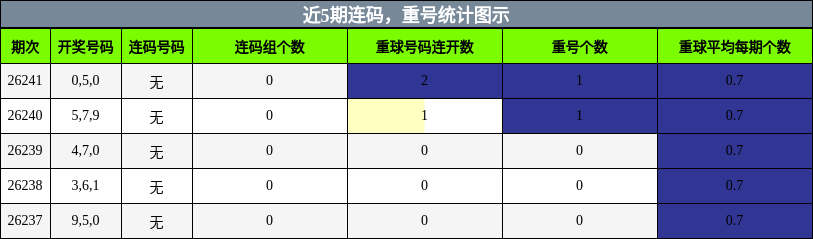 连码分析,重号分析